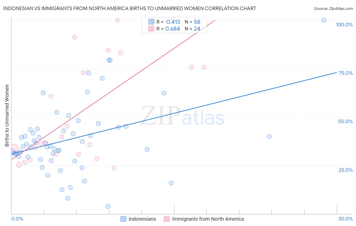 Indonesian vs Immigrants from North America Births to Unmarried Women