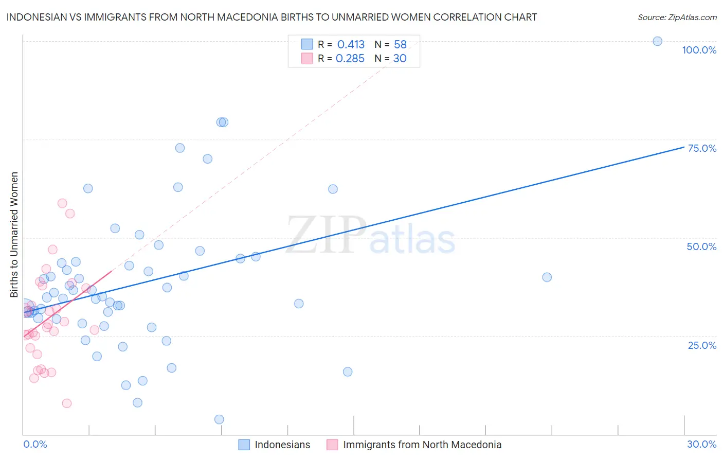 Indonesian vs Immigrants from North Macedonia Births to Unmarried Women