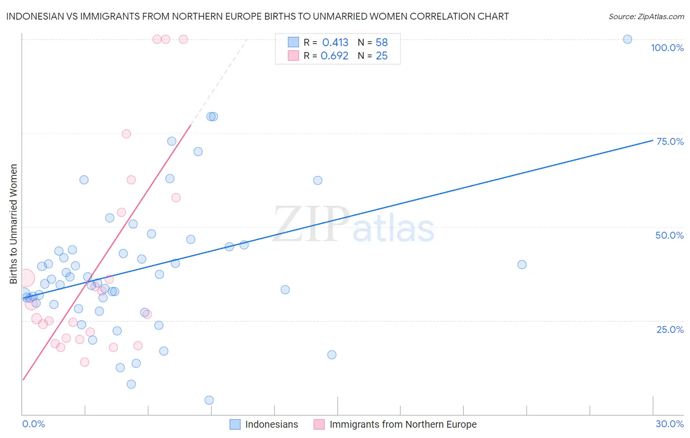 Indonesian vs Immigrants from Northern Europe Births to Unmarried Women