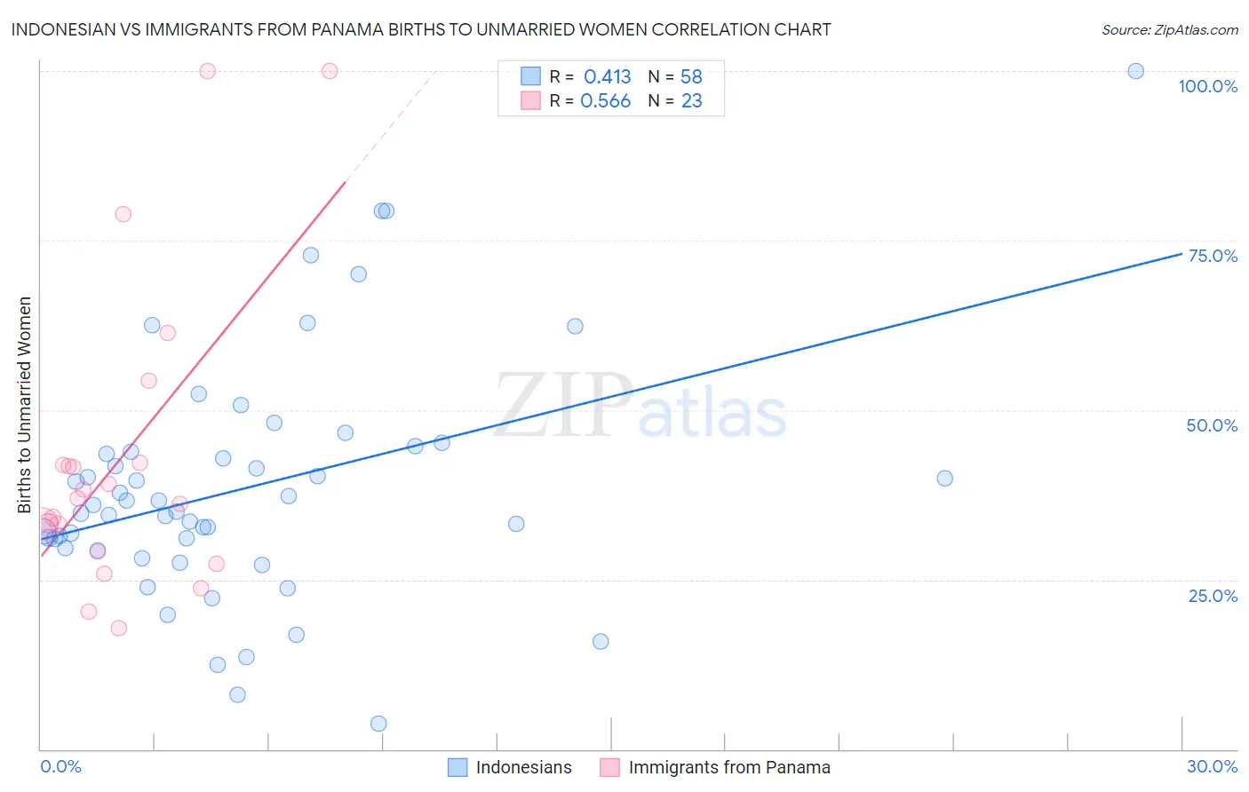 Indonesian vs Immigrants from Panama Births to Unmarried Women