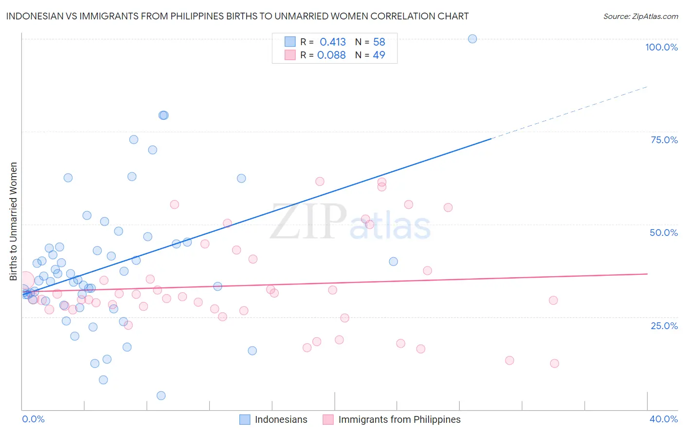 Indonesian vs Immigrants from Philippines Births to Unmarried Women