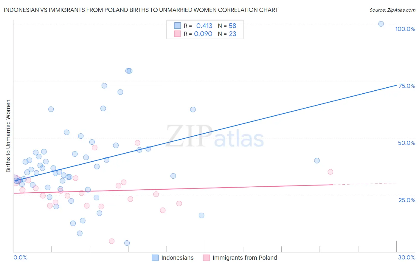 Indonesian vs Immigrants from Poland Births to Unmarried Women