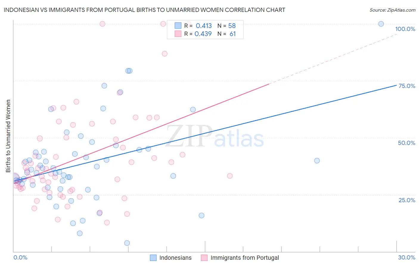 Indonesian vs Immigrants from Portugal Births to Unmarried Women