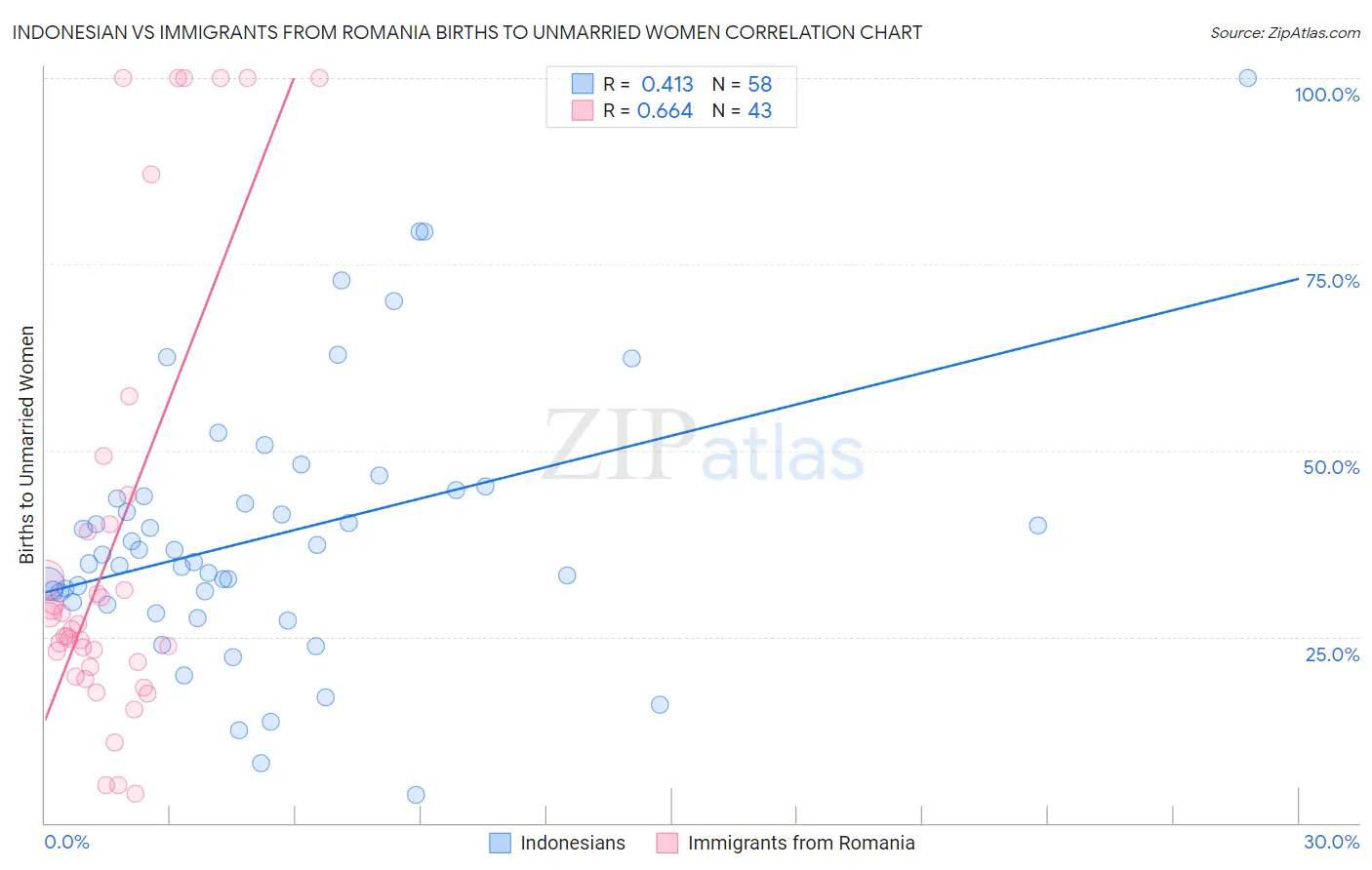 Indonesian vs Immigrants from Romania Births to Unmarried Women