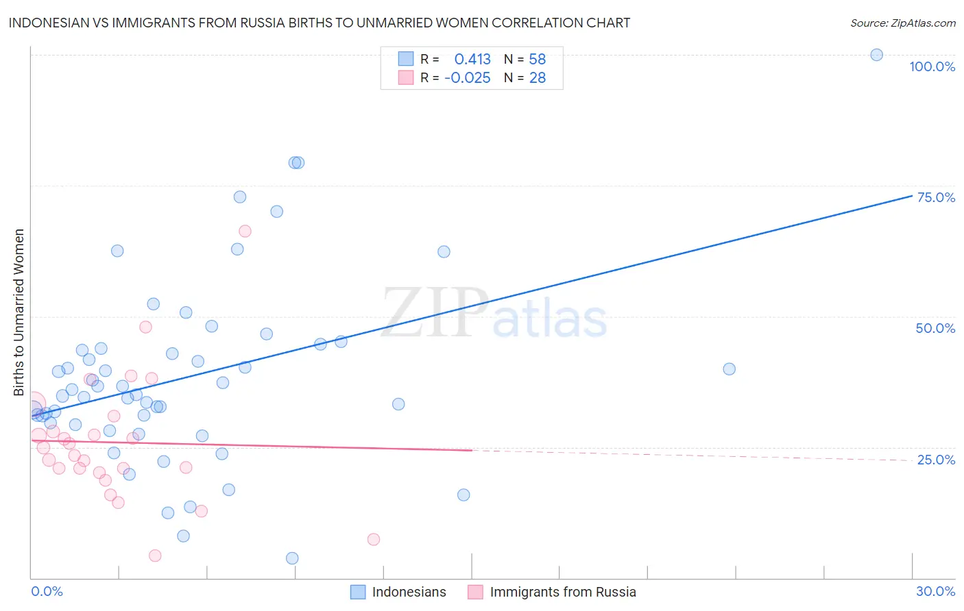 Indonesian vs Immigrants from Russia Births to Unmarried Women