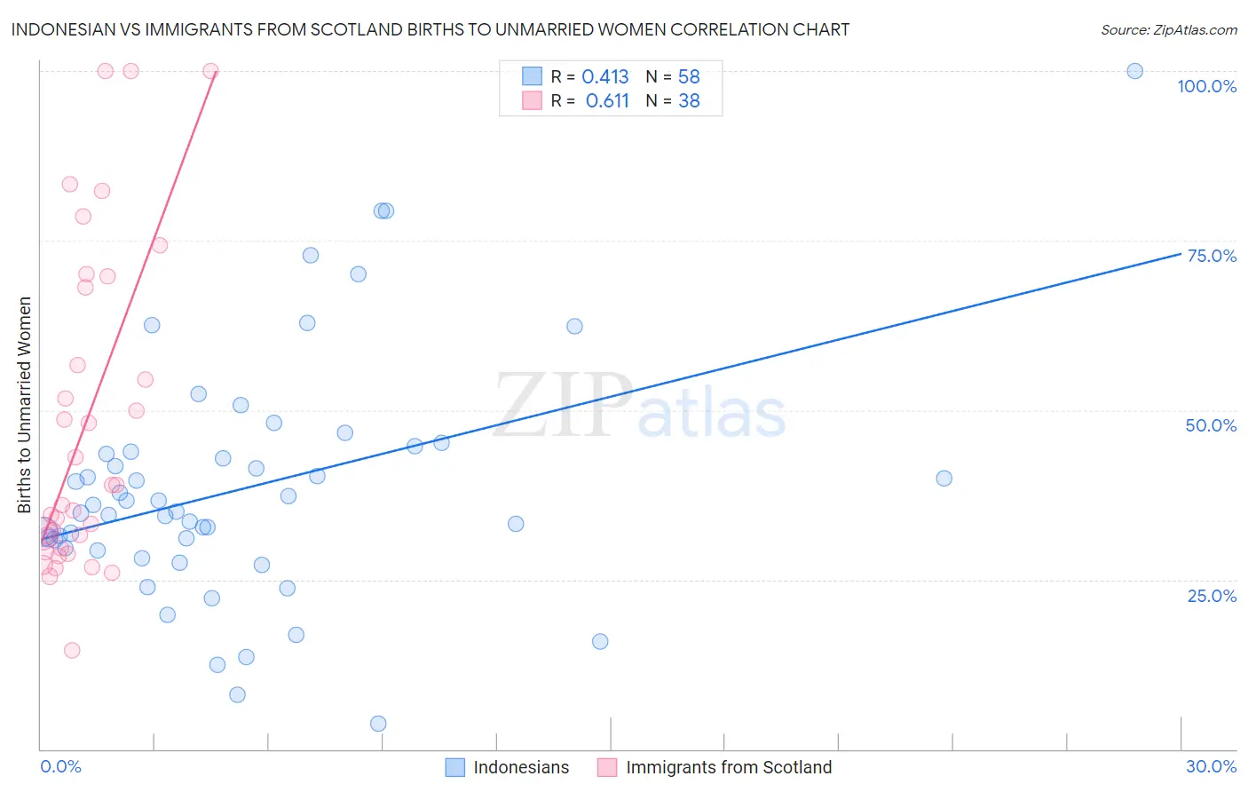 Indonesian vs Immigrants from Scotland Births to Unmarried Women