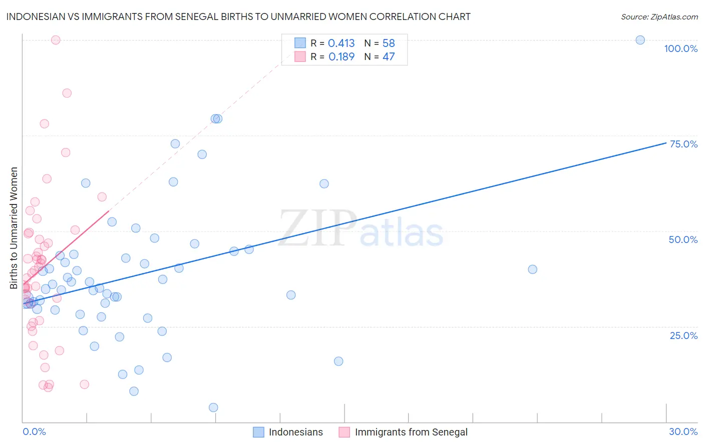 Indonesian vs Immigrants from Senegal Births to Unmarried Women