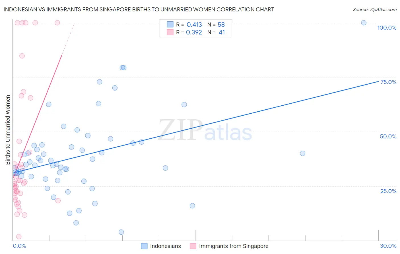 Indonesian vs Immigrants from Singapore Births to Unmarried Women