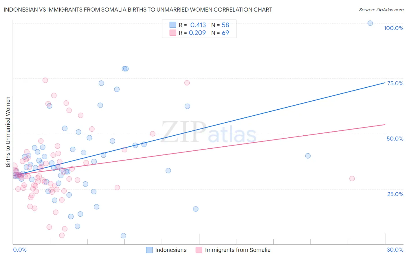 Indonesian vs Immigrants from Somalia Births to Unmarried Women