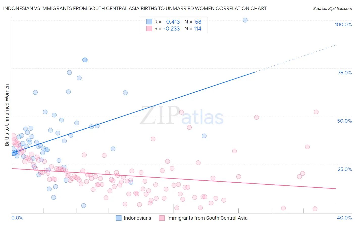 Indonesian vs Immigrants from South Central Asia Births to Unmarried Women