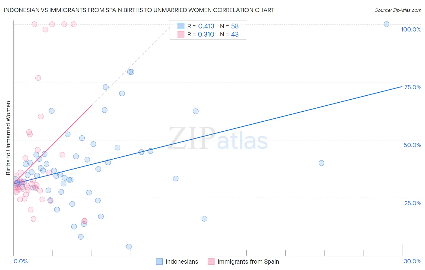 Indonesian vs Immigrants from Spain Births to Unmarried Women