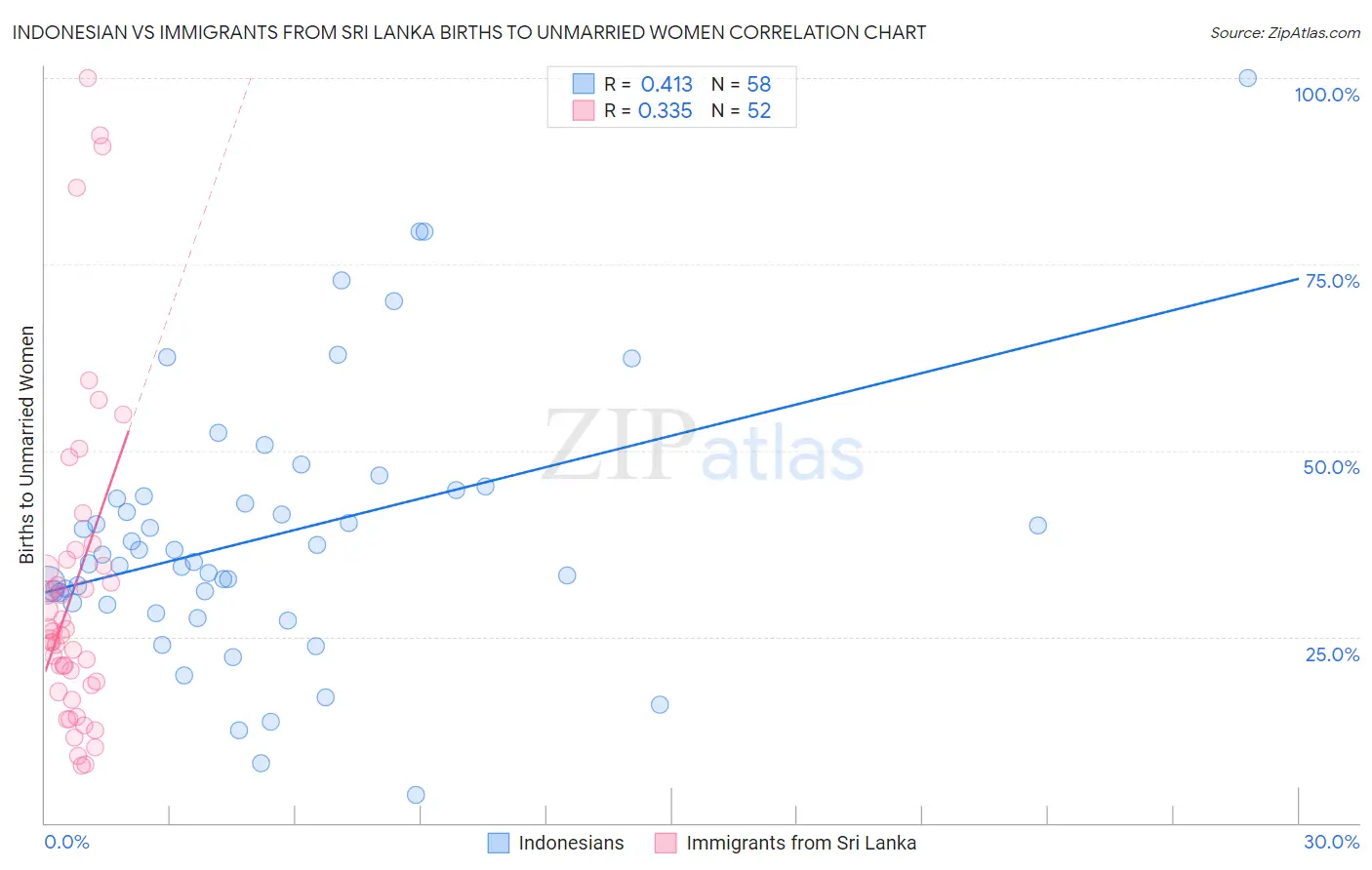 Indonesian vs Immigrants from Sri Lanka Births to Unmarried Women