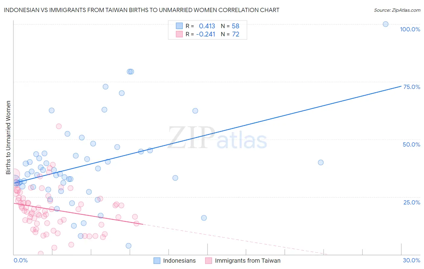 Indonesian vs Immigrants from Taiwan Births to Unmarried Women