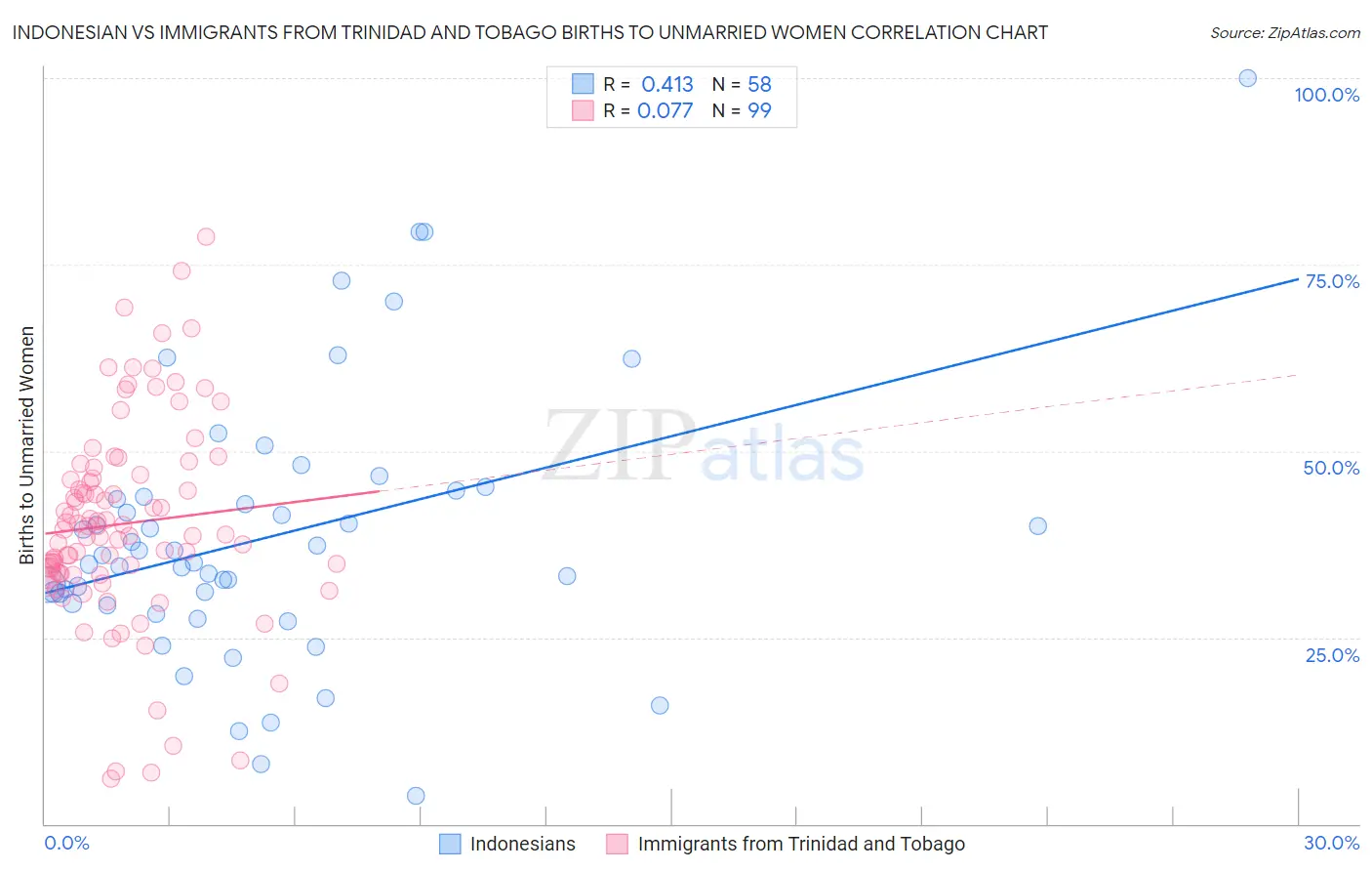 Indonesian vs Immigrants from Trinidad and Tobago Births to Unmarried Women