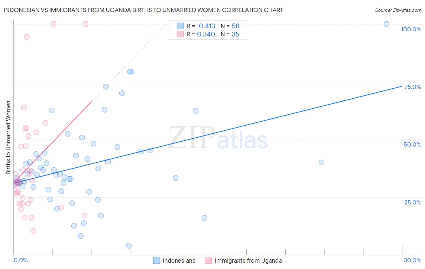 Indonesian vs Immigrants from Uganda Births to Unmarried Women