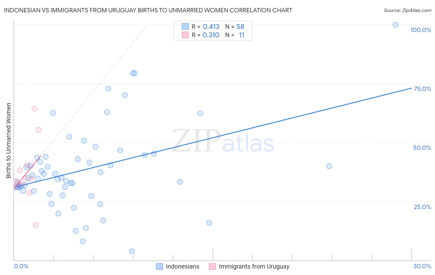 Indonesian vs Immigrants from Uruguay Births to Unmarried Women