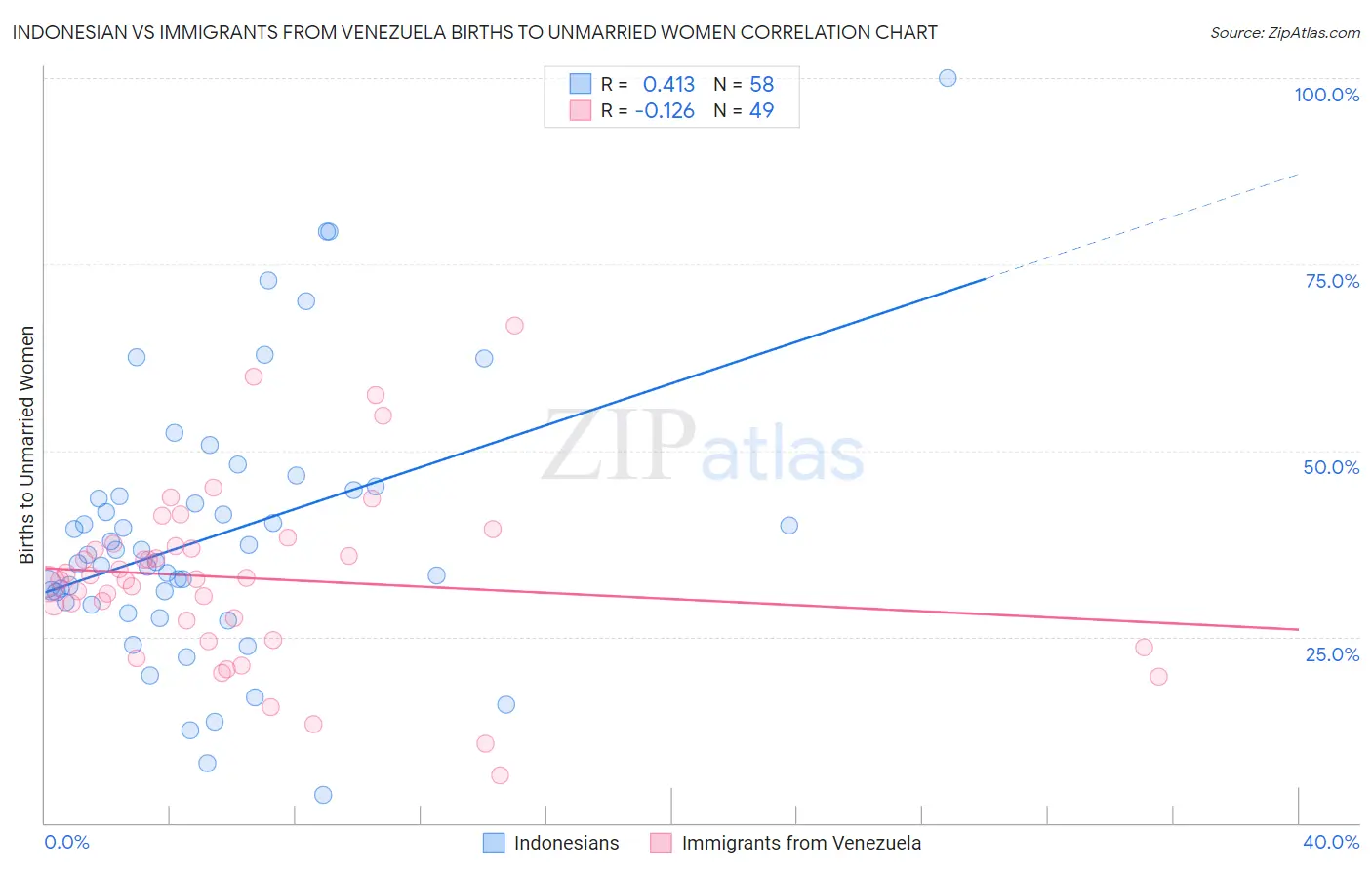 Indonesian vs Immigrants from Venezuela Births to Unmarried Women