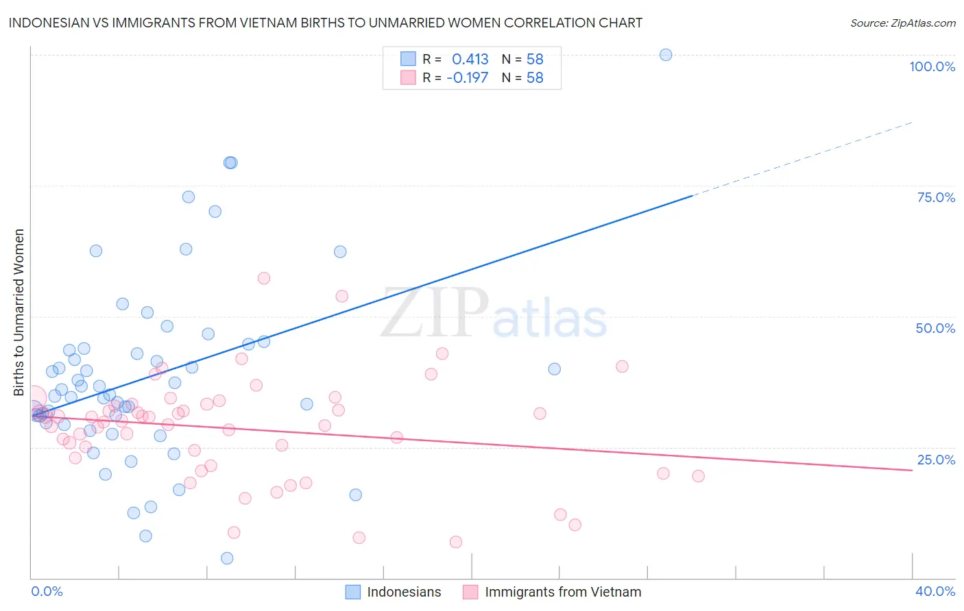 Indonesian vs Immigrants from Vietnam Births to Unmarried Women