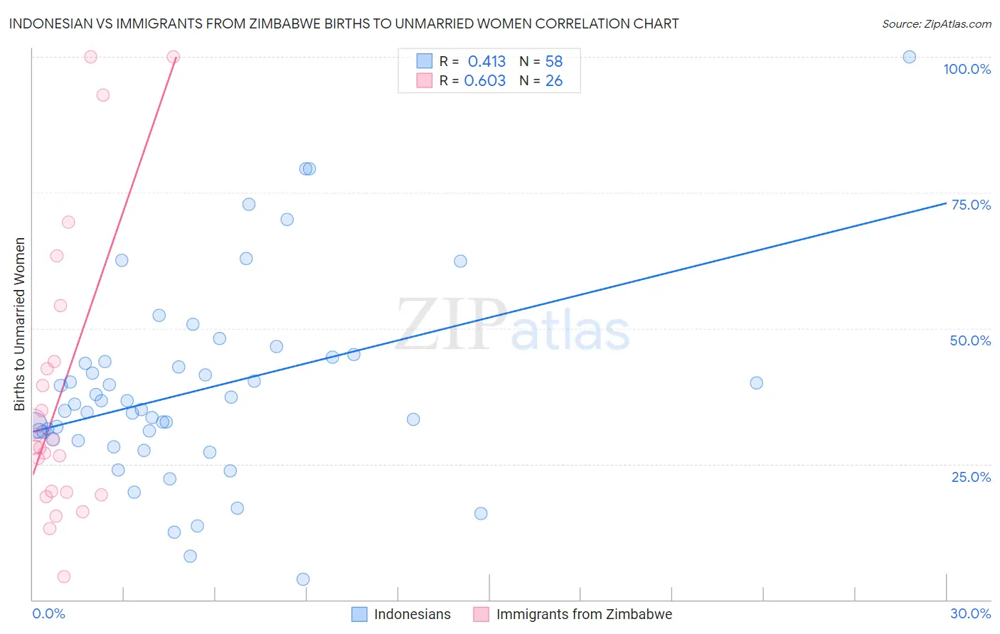 Indonesian vs Immigrants from Zimbabwe Births to Unmarried Women