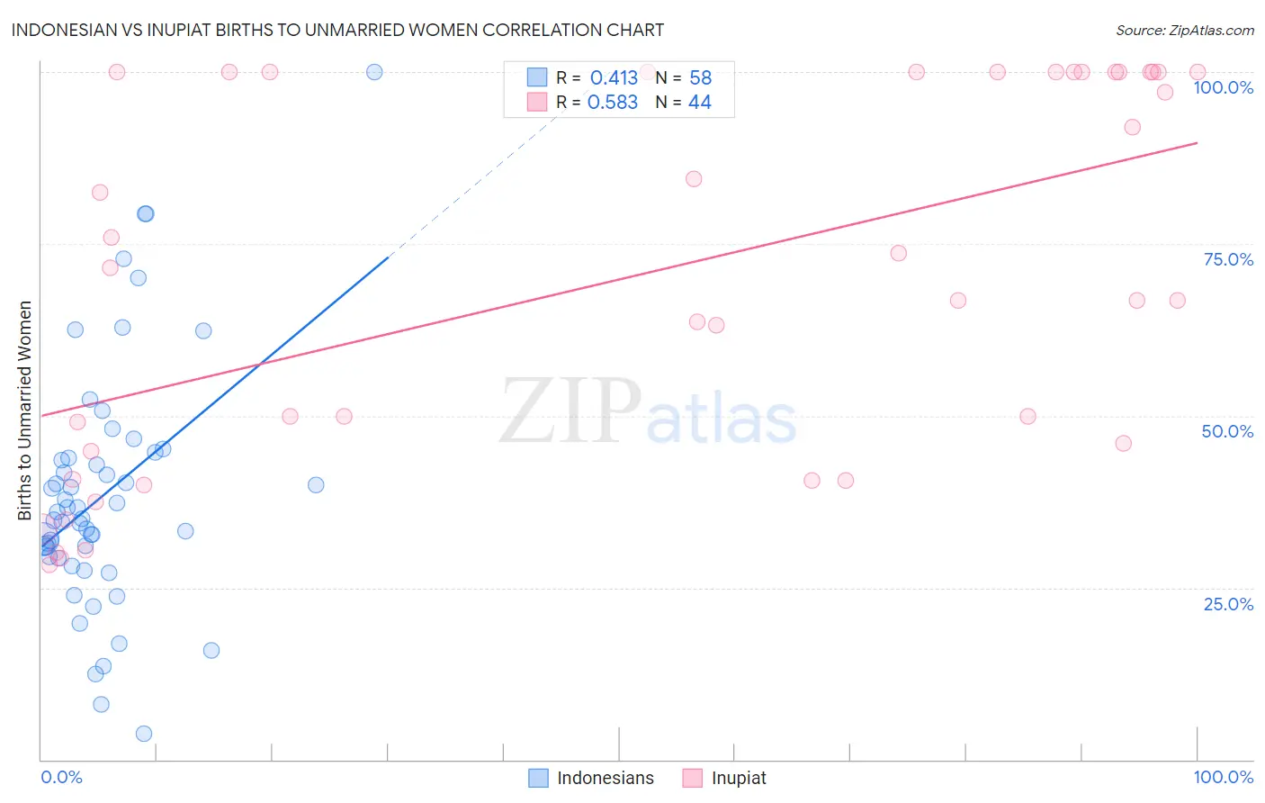 Indonesian vs Inupiat Births to Unmarried Women