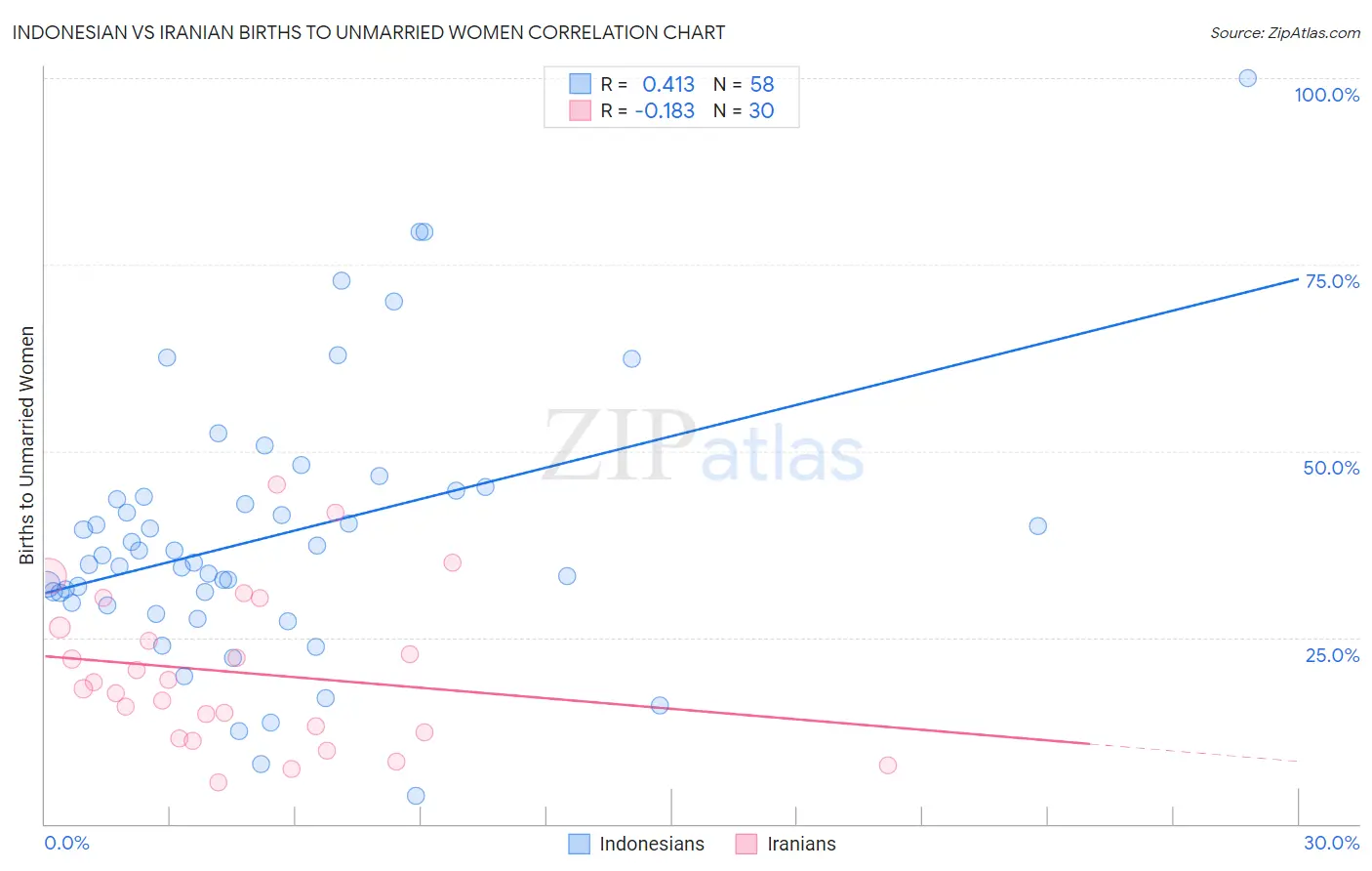 Indonesian vs Iranian Births to Unmarried Women