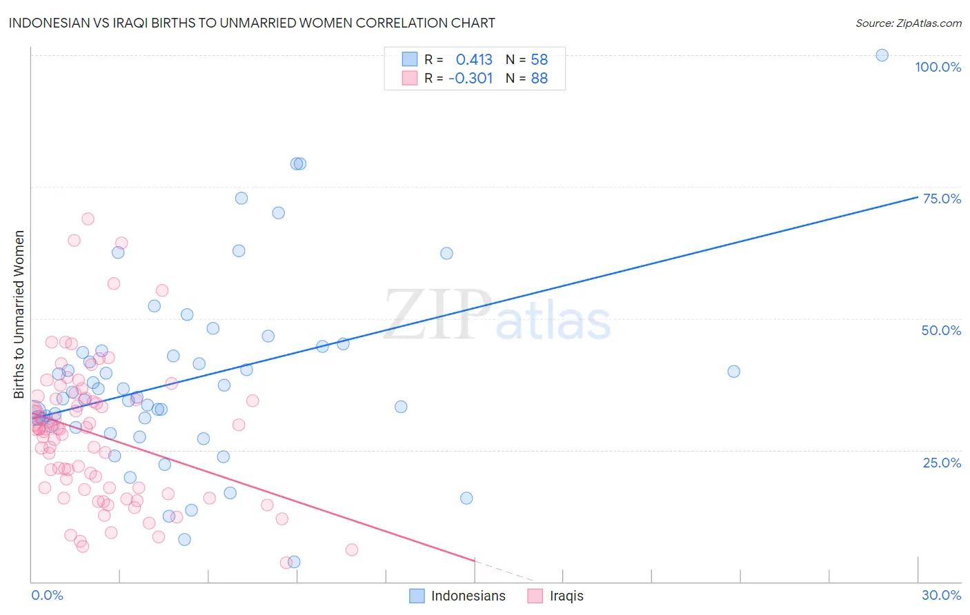 Indonesian vs Iraqi Births to Unmarried Women