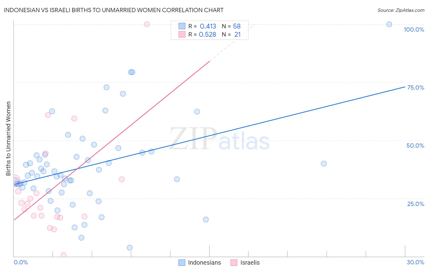 Indonesian vs Israeli Births to Unmarried Women