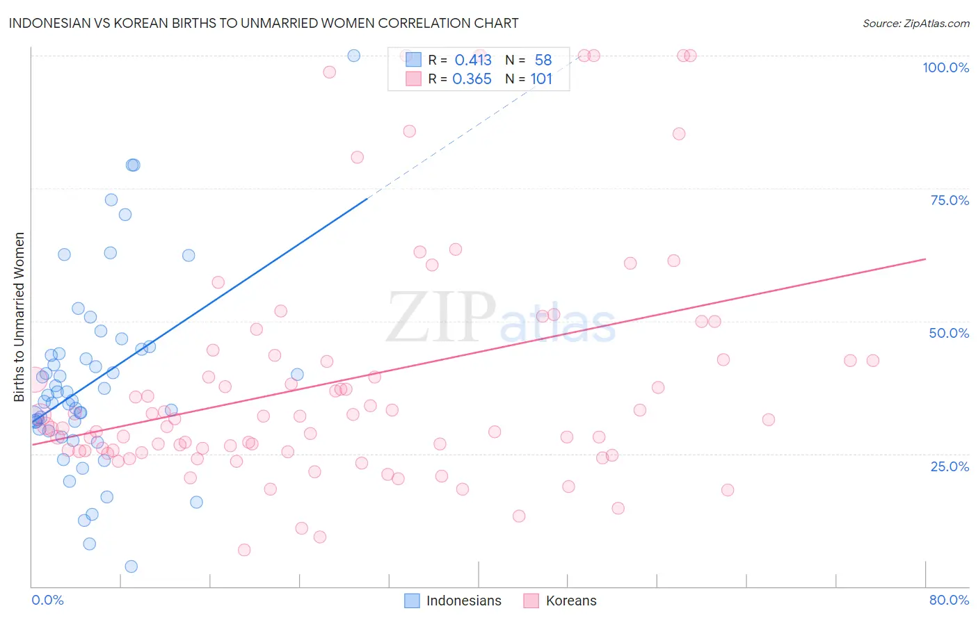 Indonesian vs Korean Births to Unmarried Women