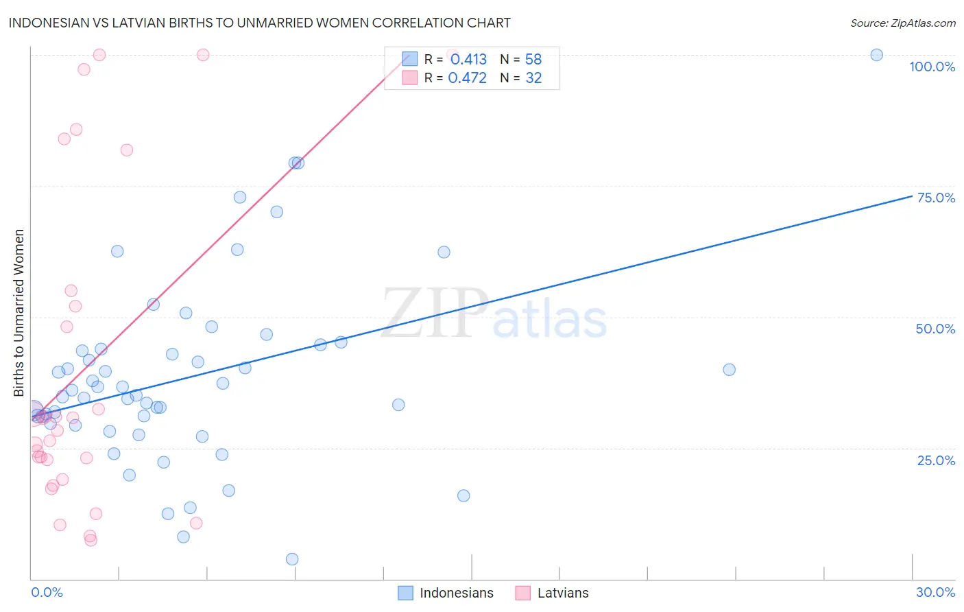 Indonesian vs Latvian Births to Unmarried Women