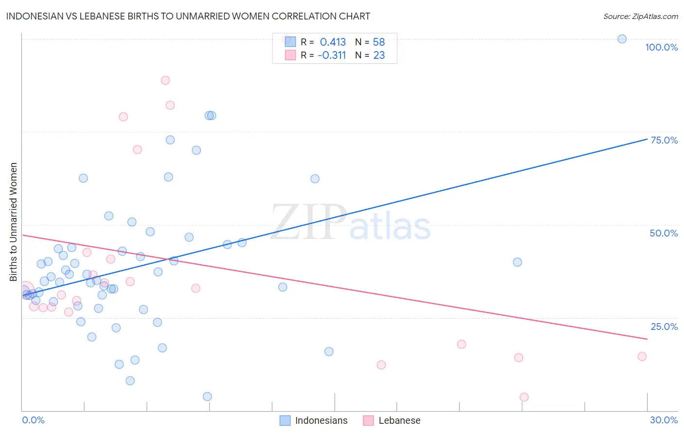 Indonesian vs Lebanese Births to Unmarried Women