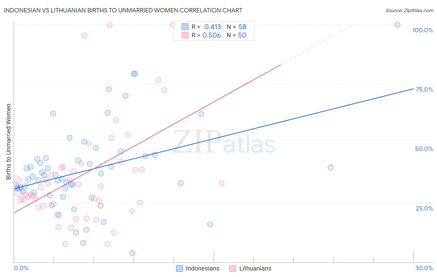 Indonesian vs Lithuanian Births to Unmarried Women