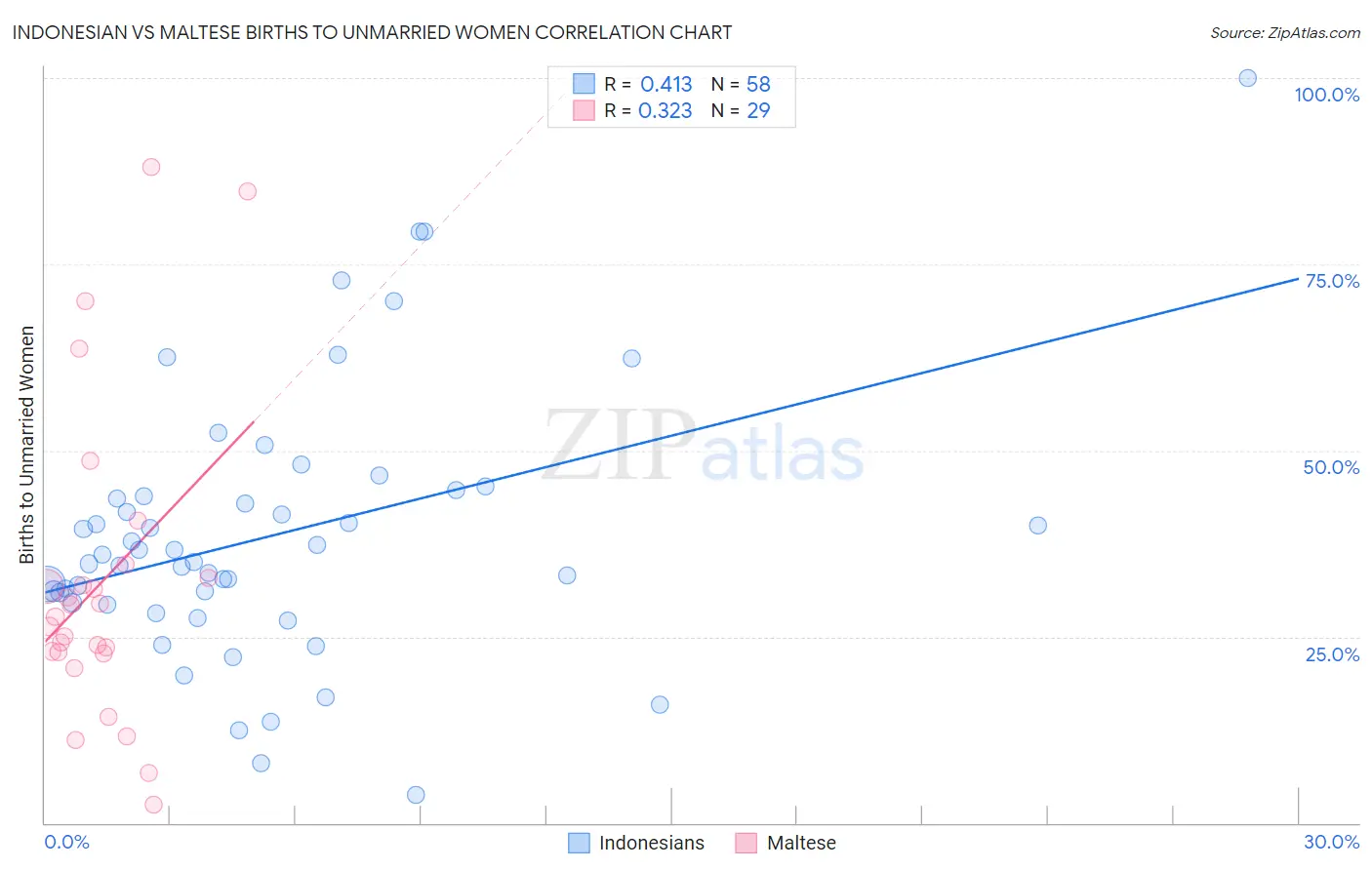 Indonesian vs Maltese Births to Unmarried Women