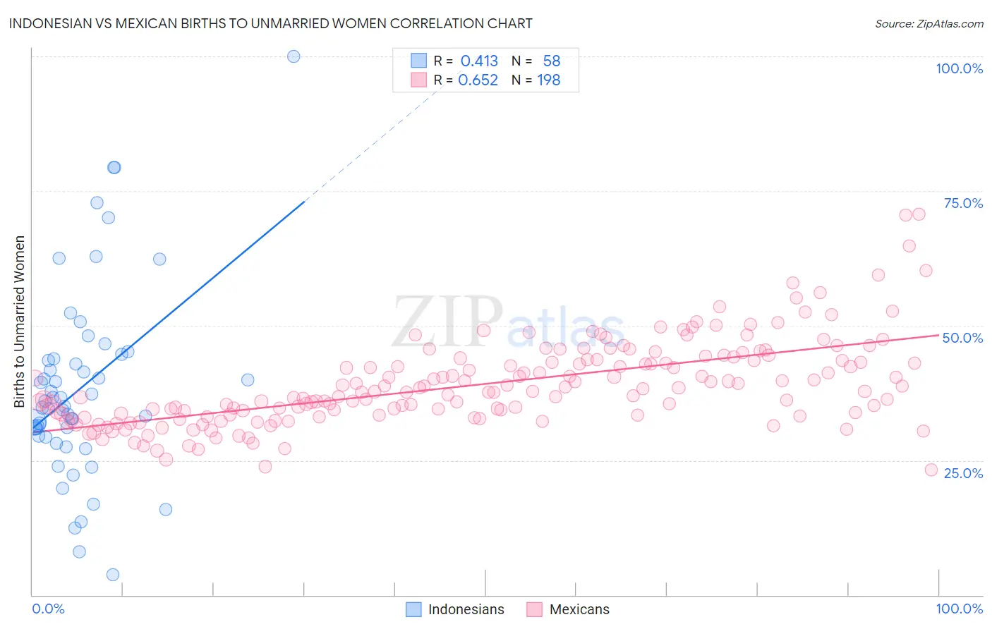 Indonesian vs Mexican Births to Unmarried Women