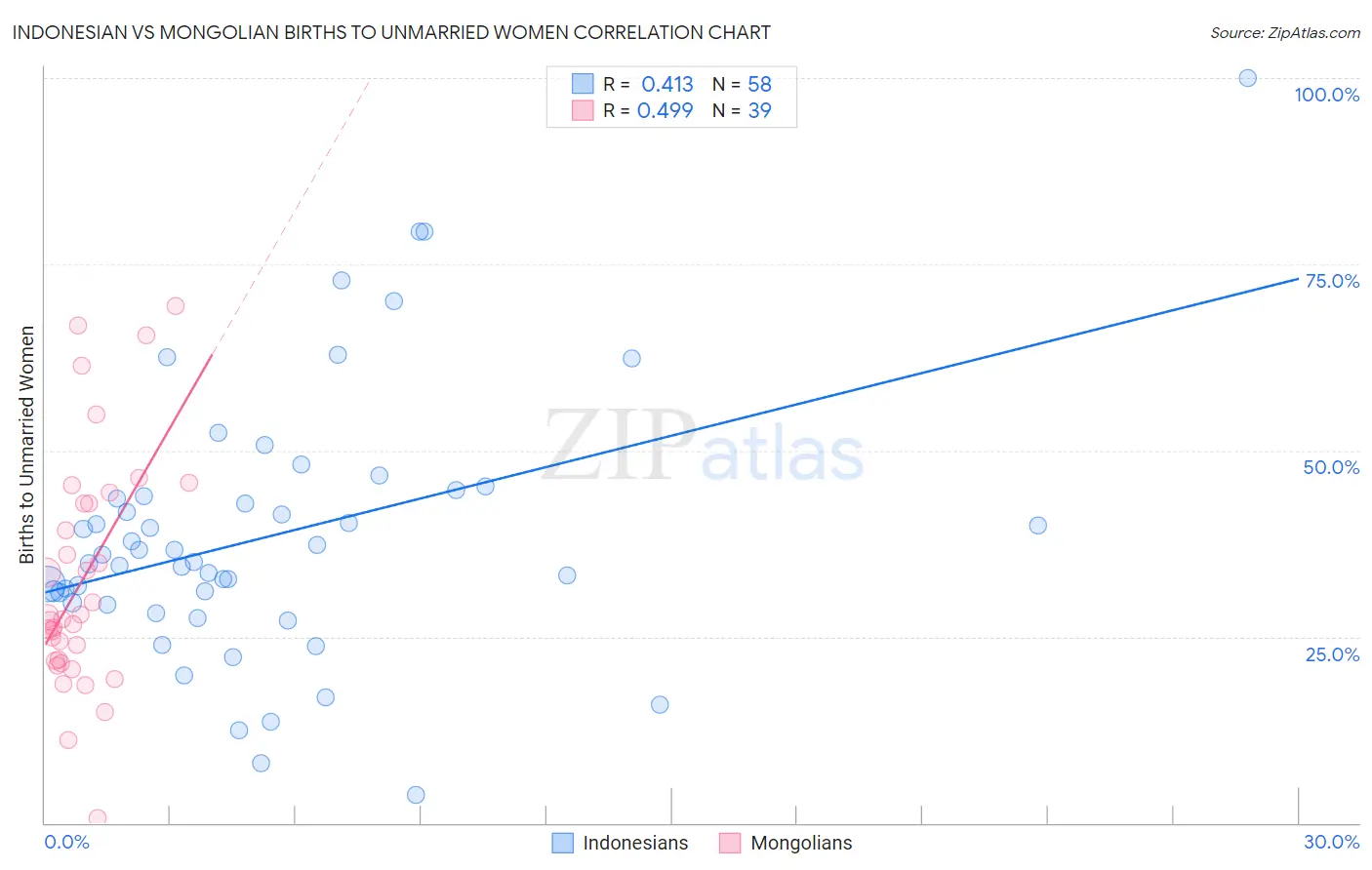 Indonesian vs Mongolian Births to Unmarried Women