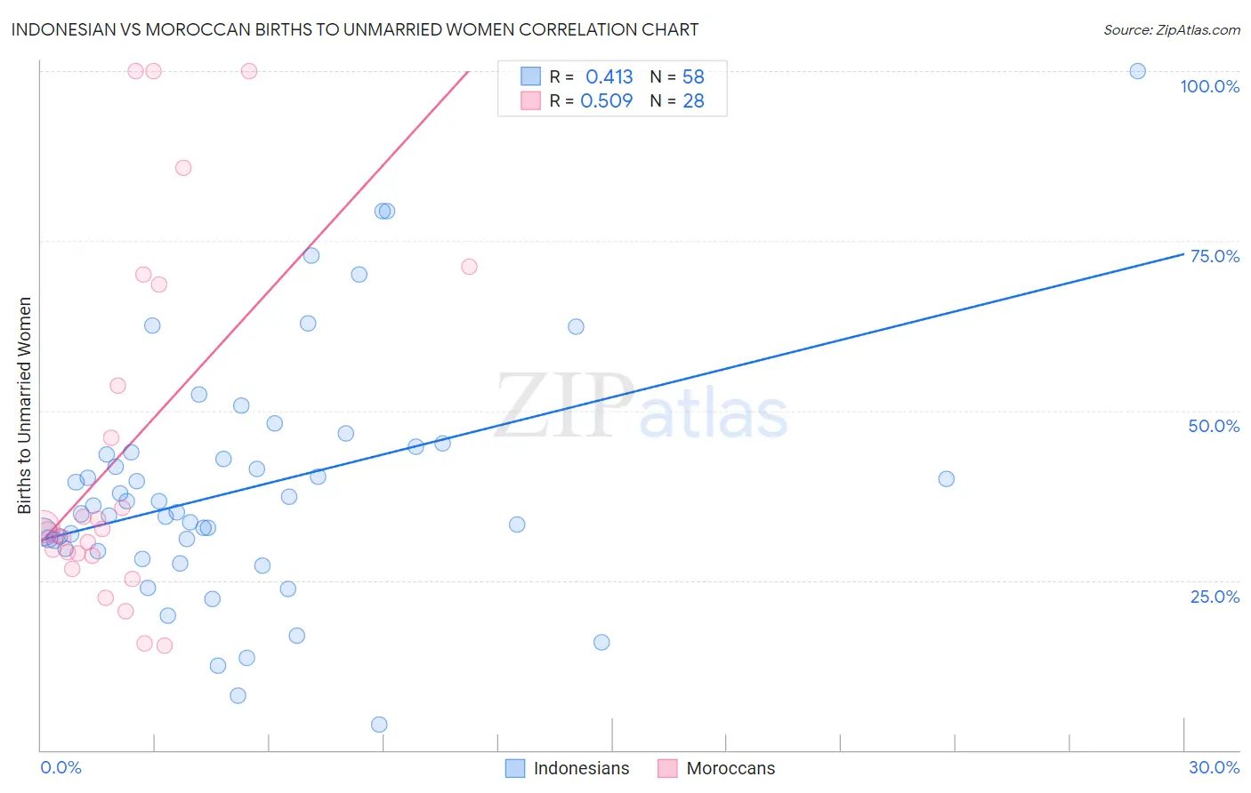 Indonesian vs Moroccan Births to Unmarried Women