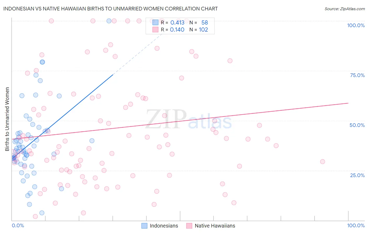 Indonesian vs Native Hawaiian Births to Unmarried Women