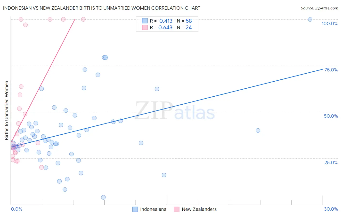Indonesian vs New Zealander Births to Unmarried Women