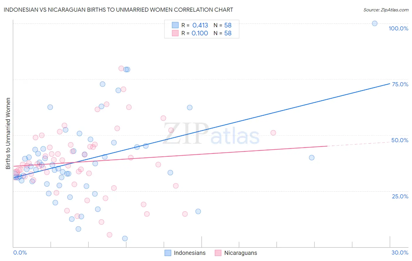 Indonesian vs Nicaraguan Births to Unmarried Women