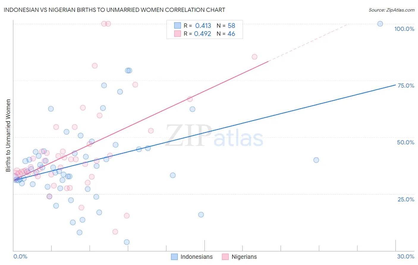 Indonesian vs Nigerian Births to Unmarried Women