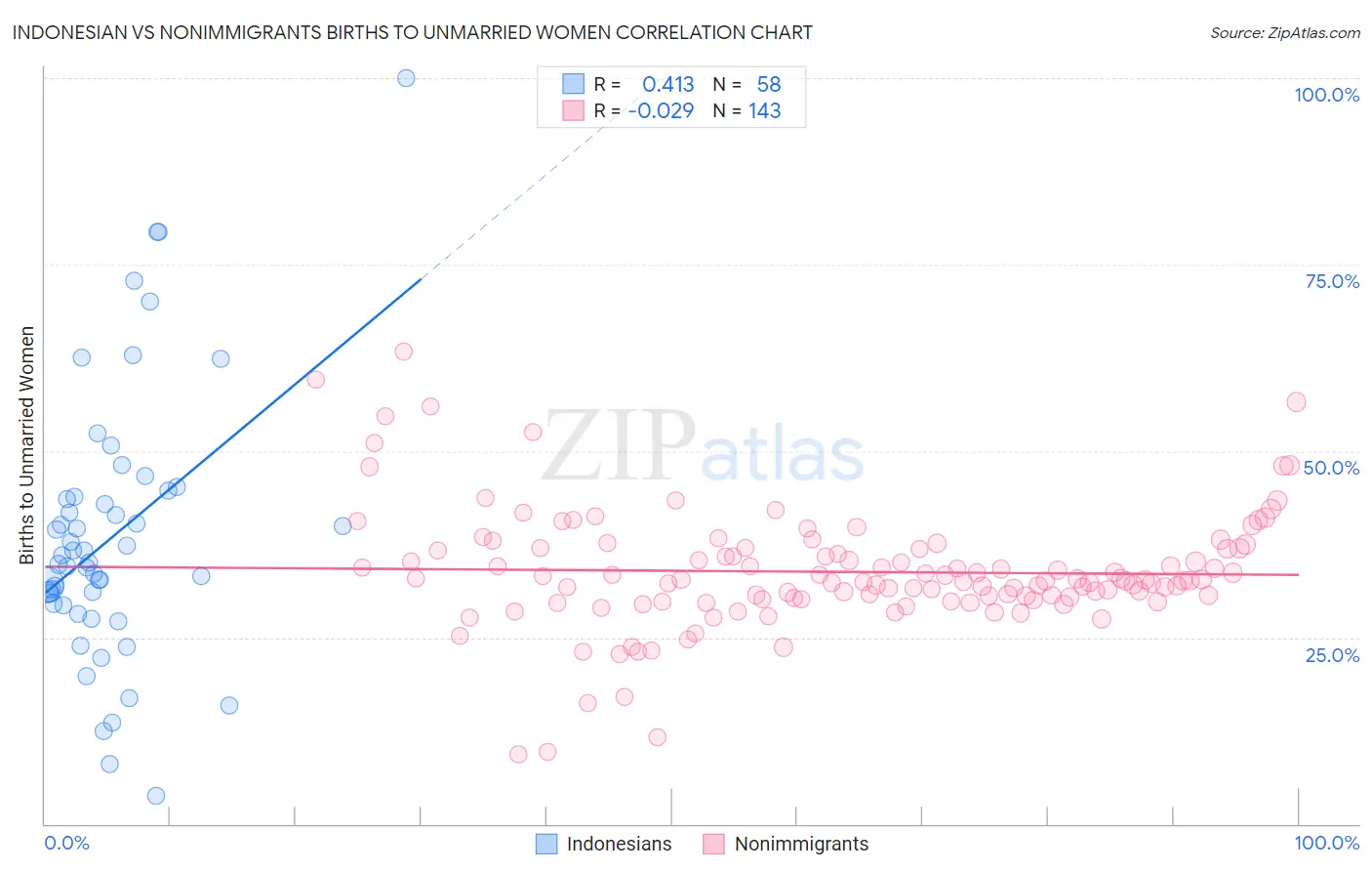Indonesian vs Nonimmigrants Births to Unmarried Women