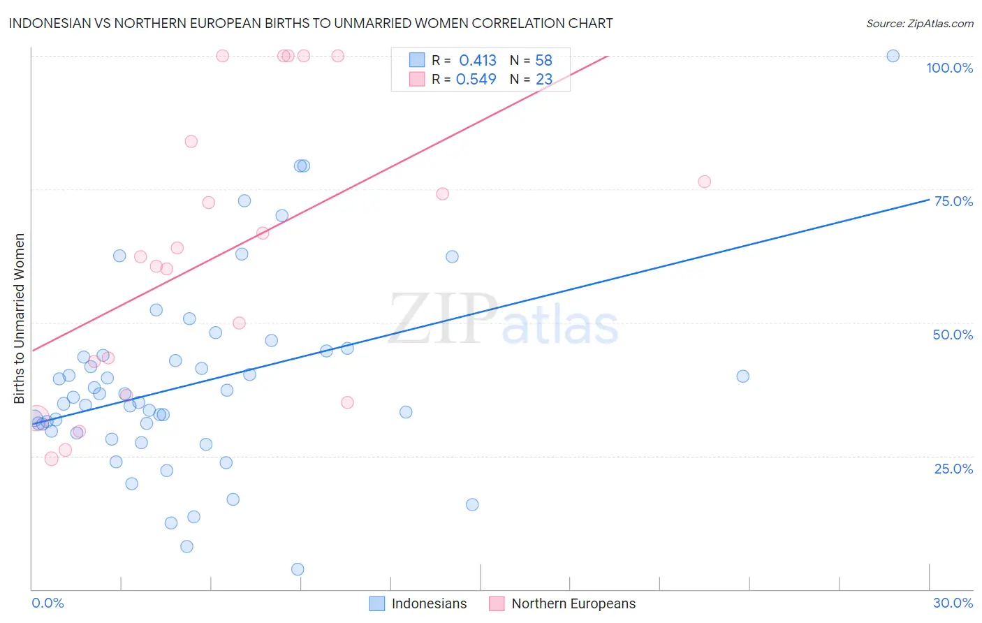 Indonesian vs Northern European Births to Unmarried Women