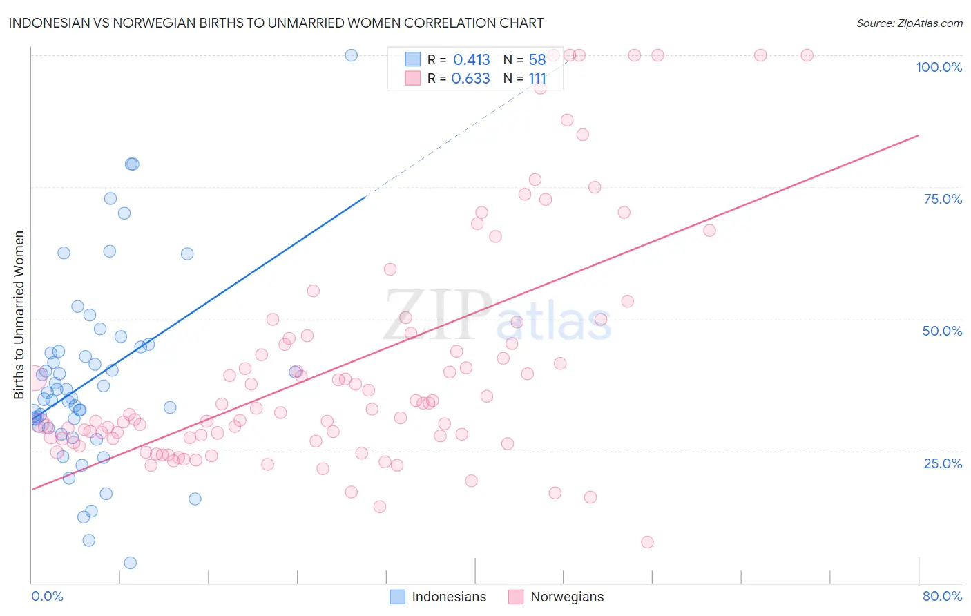 Indonesian vs Norwegian Births to Unmarried Women