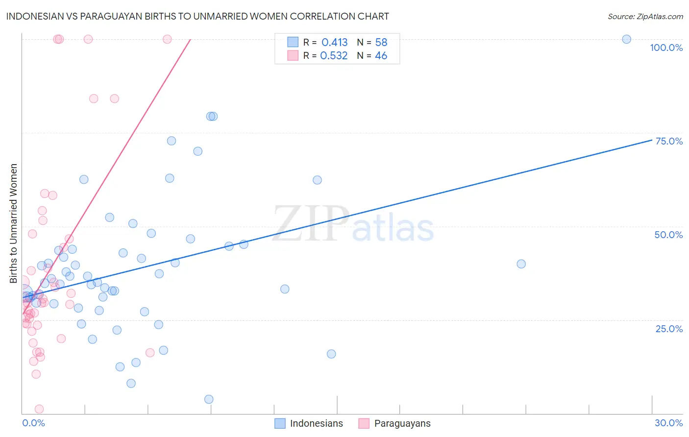 Indonesian vs Paraguayan Births to Unmarried Women