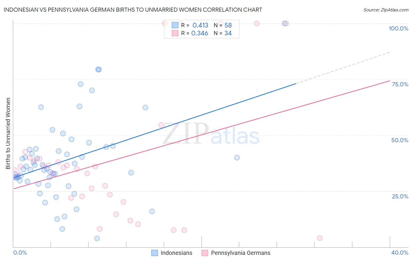 Indonesian vs Pennsylvania German Births to Unmarried Women