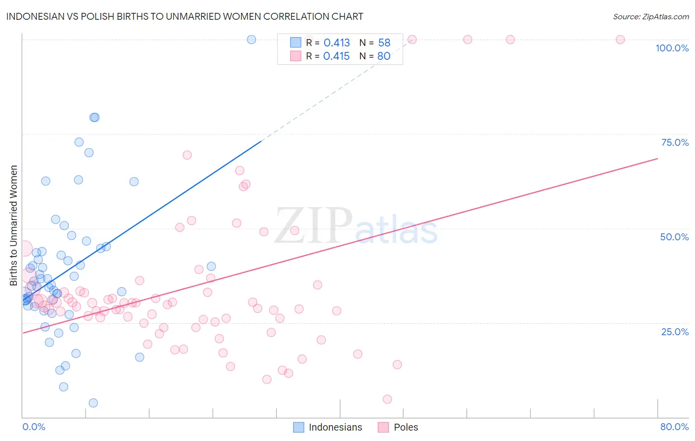 Indonesian vs Polish Births to Unmarried Women