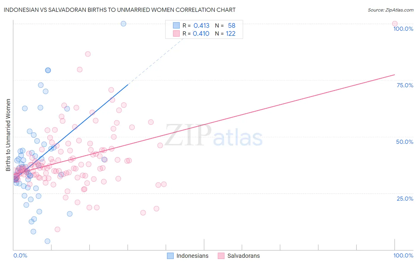 Indonesian vs Salvadoran Births to Unmarried Women