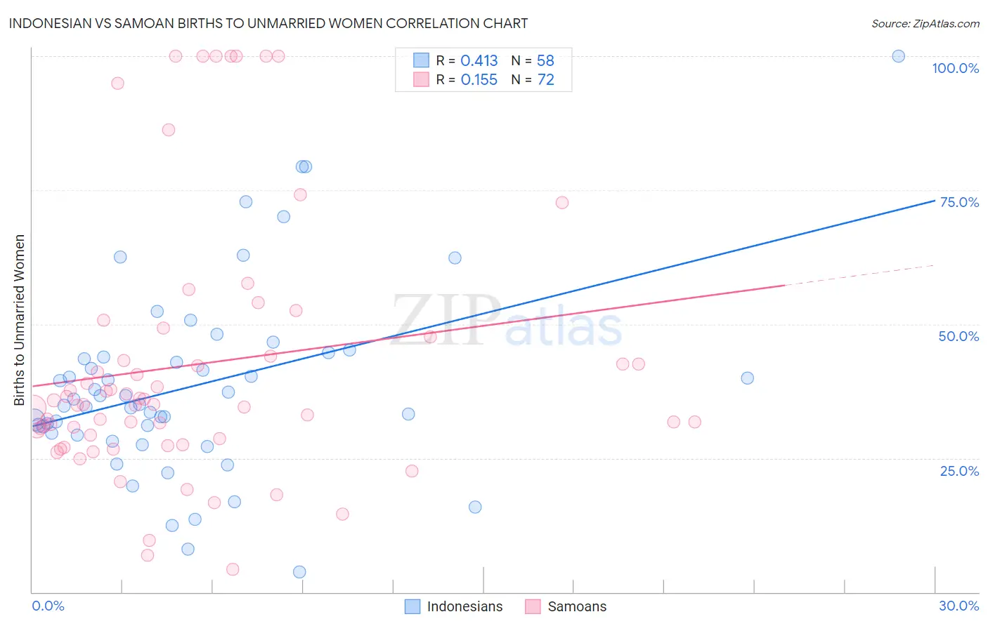 Indonesian vs Samoan Births to Unmarried Women