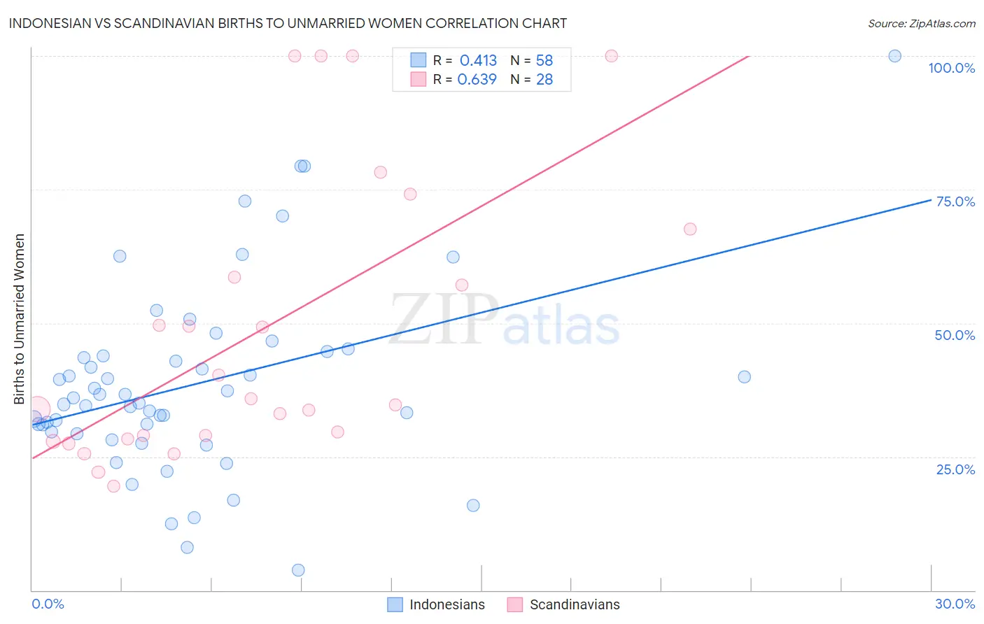 Indonesian vs Scandinavian Births to Unmarried Women