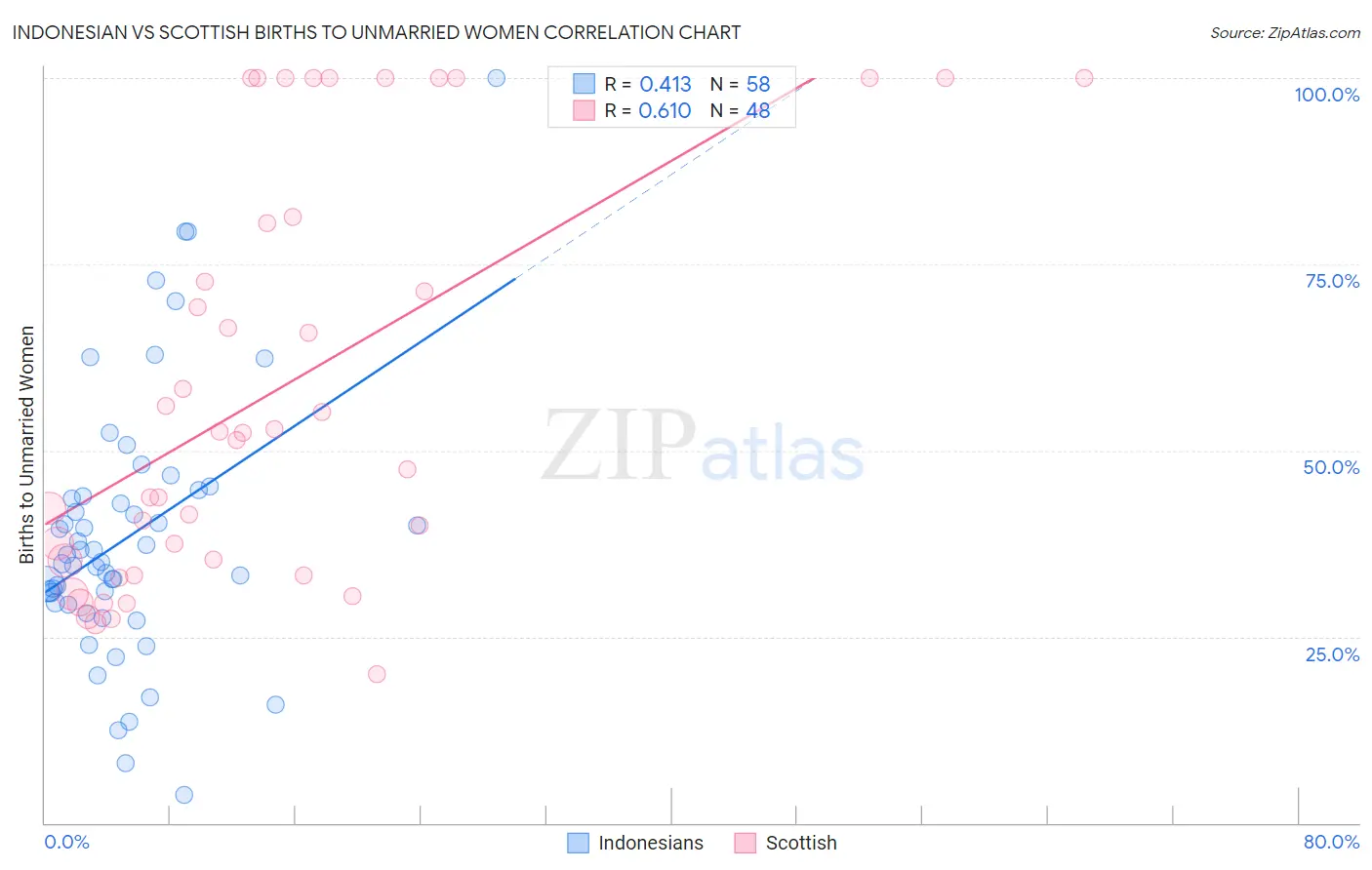 Indonesian vs Scottish Births to Unmarried Women