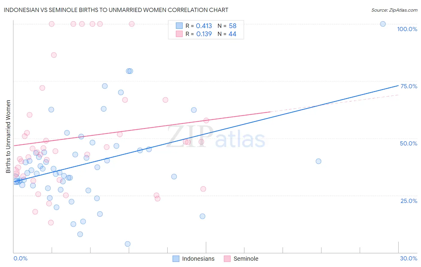 Indonesian vs Seminole Births to Unmarried Women